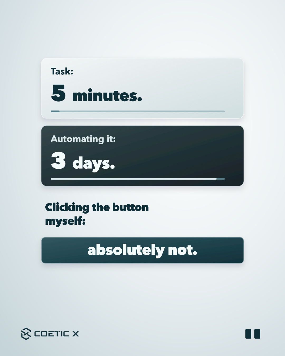 On a softly shaded cool-white background, a silver card says Task: 5 minutes. A graphite card says Automating it: 3 days. Below: Clicking the button myself: absolutely not. The final answer is a deep teal-glass button. Original Coetic X logo at the bottom.