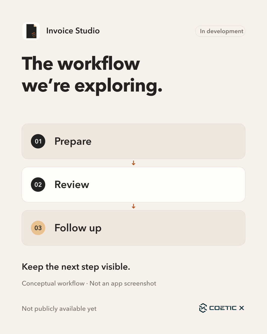 Invoice Studio conceptual workflow diagram with centered numbered stages: 01 Prepare, 02 Review, 03 Follow up. Warm ivory, paper, charcoal and sand with restrained orange connector arrows. Text: The workflow we’re exploring. Keep the next step visible. Labelled In development, Conceptual workflow, Not an app screenshot, and Not publicly available yet.